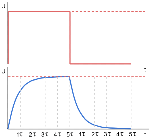 punjenje i pražnjenje kondenzatora